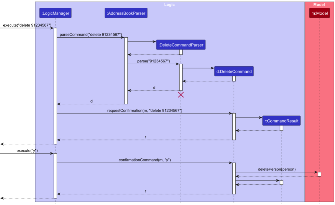 Interactions Inside the Logic Component for the `delete 91234567` Command